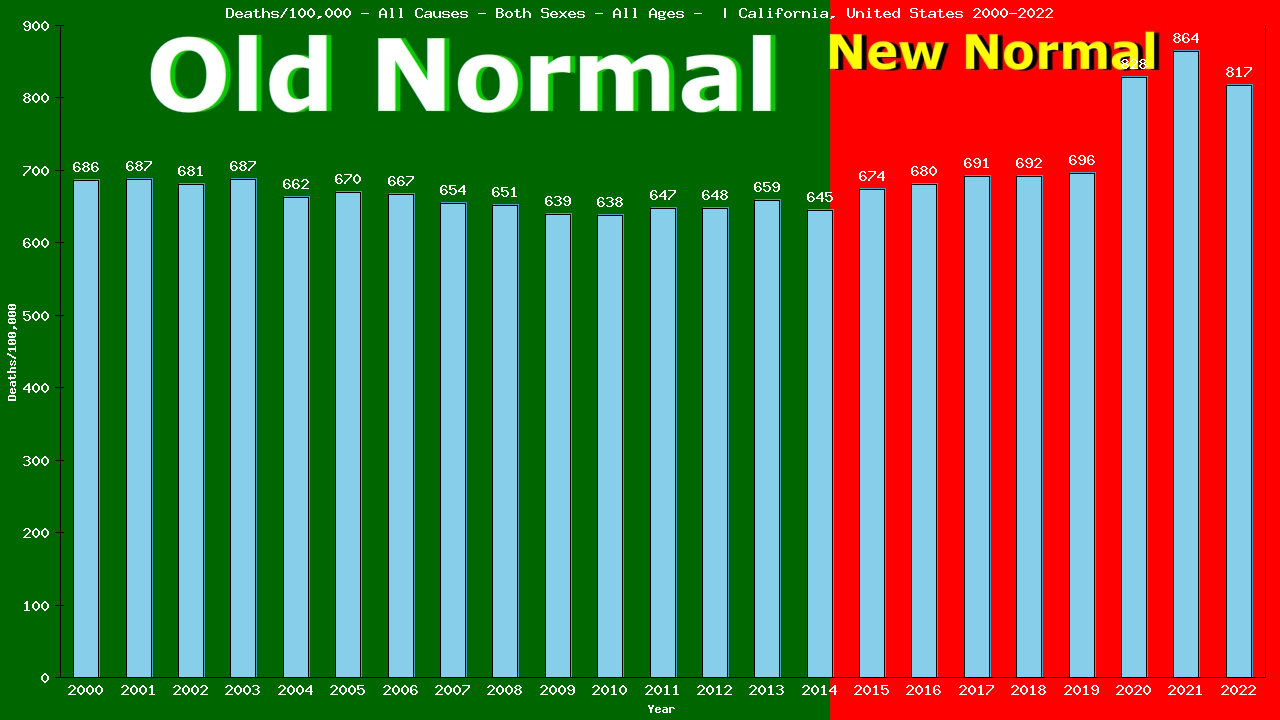 Graph showing Deaths/100,000 both sexes GrandTotal from All Causes